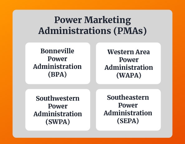 Power Marketing Administrations (PMAs)