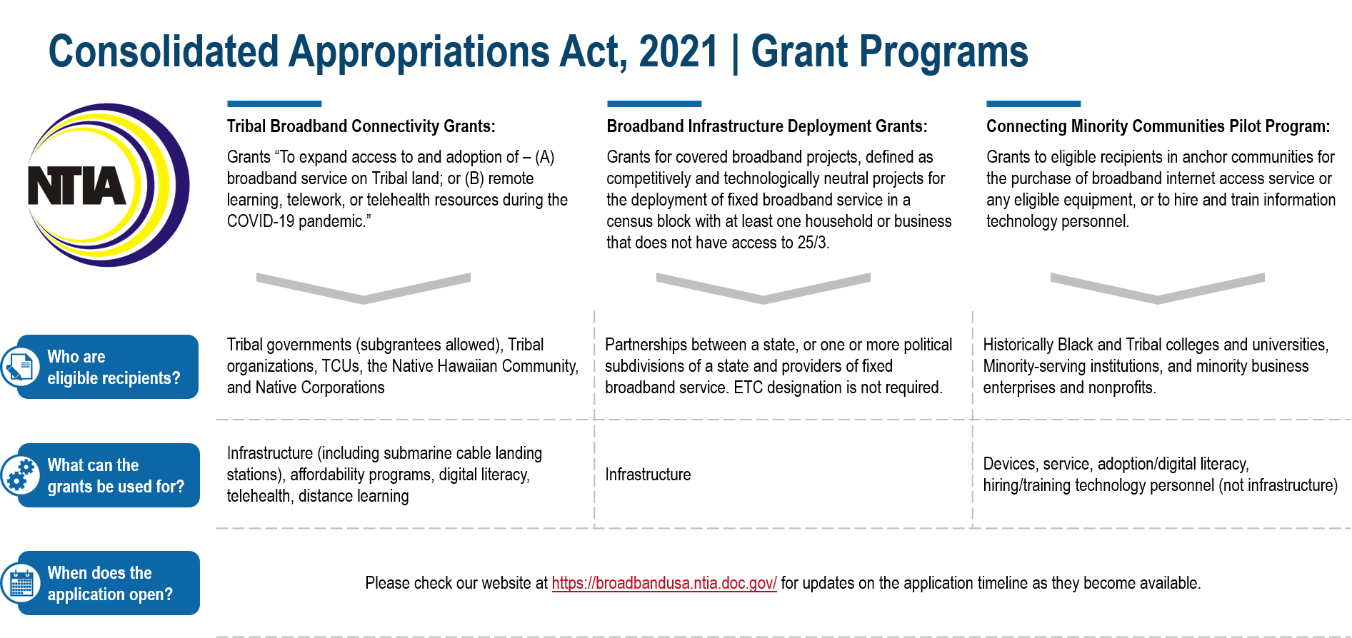 Overview Of Consolidated Appropriations Act 2021 Broadbandusa 5691